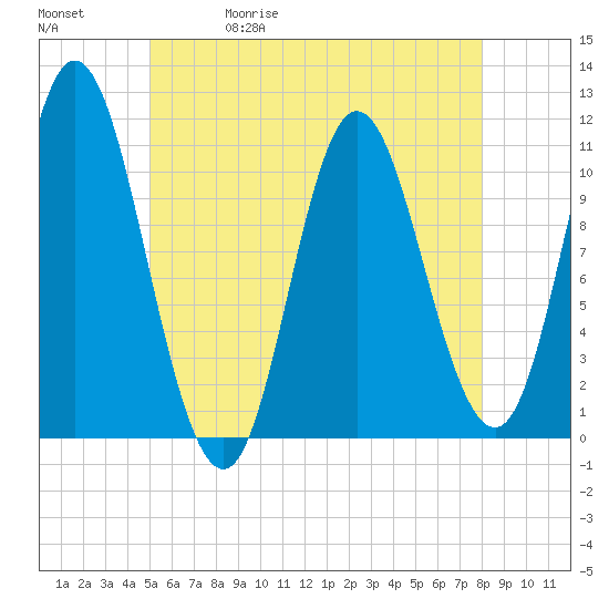 Winterport tide chart for Wednesday, May 20, 2026