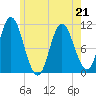 Winterport tide chart for Thursday, May 21, 2026