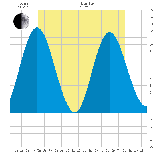 Winterport tide chart for Saturday, May 23, 2026