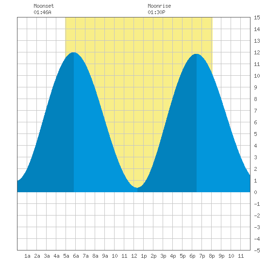 Winterport tide chart for Sunday, May 24, 2026