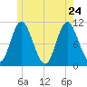 Winterport tide chart for Sunday, May 24, 2026