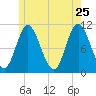 Winterport tide chart for Monday, May 25, 2026