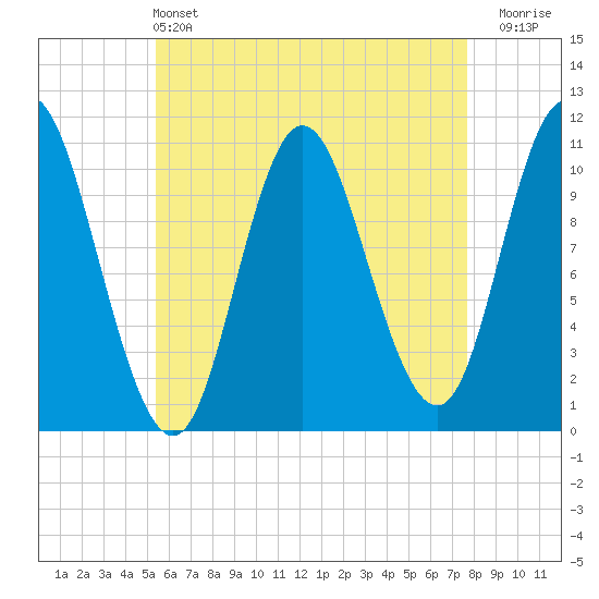 Winterport tide chart for Saturday, May 2, 2026