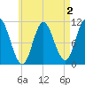 Winterport tide chart for Saturday, May 2, 2026