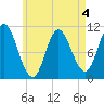 Winterport tide chart for Monday, May 4, 2026