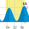 Winterport tide chart for Thursday, June 11, 2026