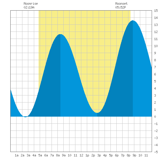 Winterport tide chart for Friday, June 12, 2026