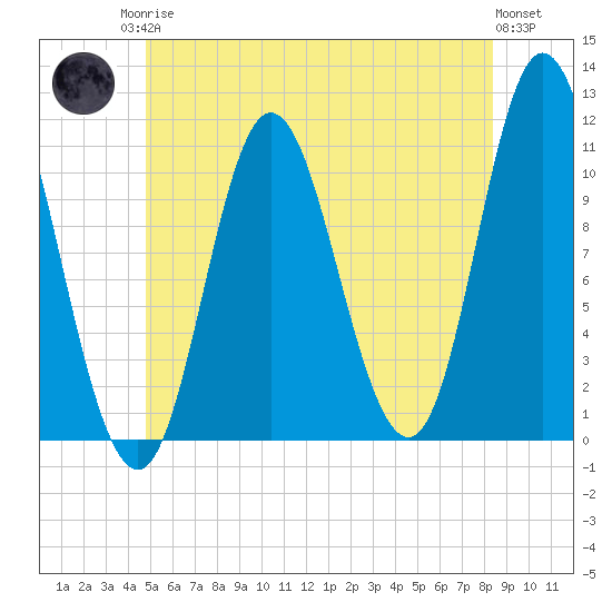 Winterport tide chart for Sunday, June 14, 2026