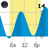 Winterport tide chart for Sunday, June 14, 2026