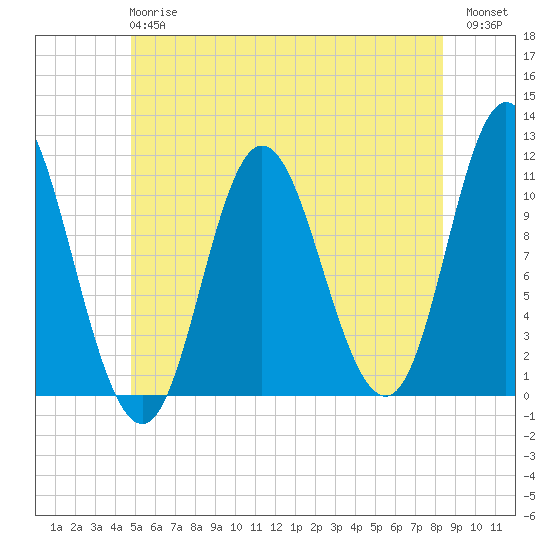 Winterport tide chart for Monday, June 15, 2026