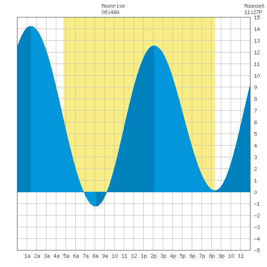 Winterport tide chart for Thursday, June 18, 2026