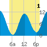 Winterport tide chart for Monday, June 1, 2026