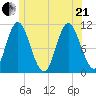 Winterport tide chart for Sunday, June 21, 2026