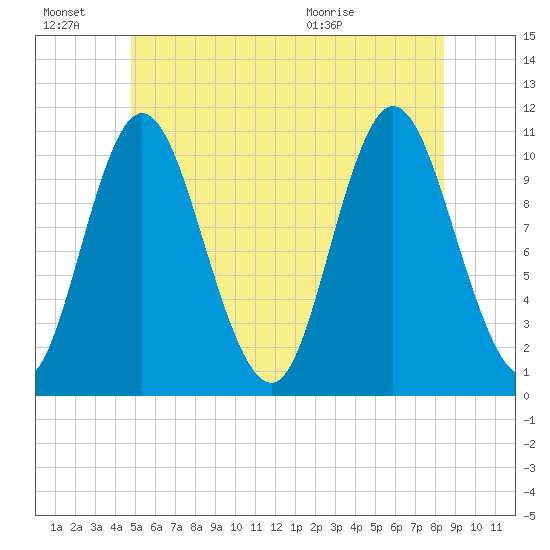 Winterport tide chart for Monday, June 22, 2026
