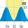 Winterport tide chart for Monday, June 22, 2026