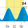 Winterport tide chart for Wednesday, June 24, 2026