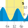 Winterport tide chart for Friday, June 5, 2026