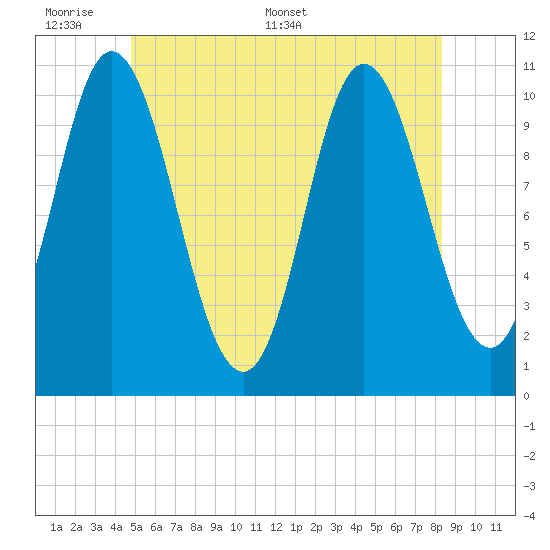 Winterport tide chart for Sunday, June 7, 2026