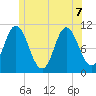 Winterport tide chart for Sunday, June 7, 2026