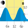 Winterport tide chart for Monday, June 8, 2026