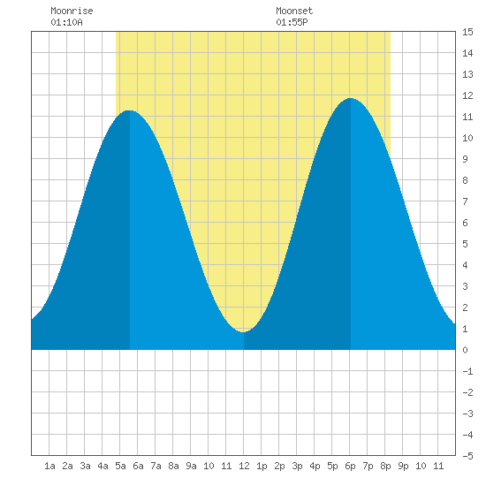 Winterport tide chart for Tuesday, June 9, 2026
