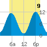 Winterport tide chart for Tuesday, June 9, 2026