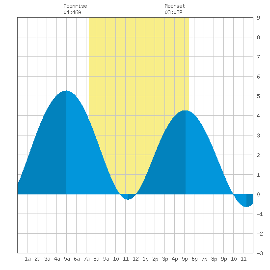 Winyah Bay Entrance tide chart for Sunday, January 10, 2021
