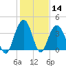 Winyah Bay Entrance tide chart for Thursday, January 14, 2021