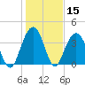 Winyah Bay Entrance tide chart for Friday, January 15, 2021