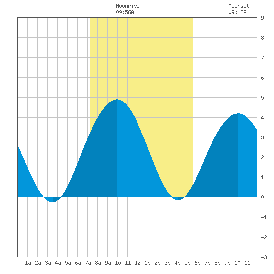 Winyah Bay Entrance tide chart for Saturday, January 16, 2021