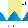 Winyah Bay Entrance tide chart for Tuesday, January 19, 2021