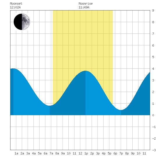Winyah Bay Entrance tide chart for Wednesday, January 20, 2021