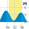 Winyah Bay Entrance tide chart for Monday, January 25, 2021