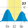 Winyah Bay Entrance tide chart for Wednesday, January 27, 2021