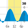Winyah Bay Entrance tide chart for Saturday, January 30, 2021