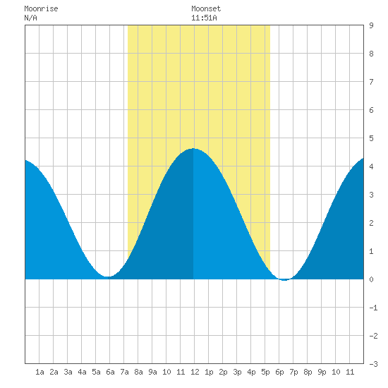 Winyah Bay Entrance tide chart for Tuesday, January 5, 2021