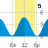 Winyah Bay Entrance tide chart for Tuesday, January 5, 2021