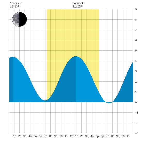 Winyah Bay Entrance tide chart for Wednesday, January 6, 2021