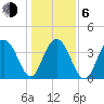 Winyah Bay Entrance tide chart for Wednesday, January 6, 2021