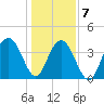 Winyah Bay Entrance tide chart for Thursday, January 7, 2021