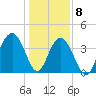 Winyah Bay Entrance tide chart for Friday, January 8, 2021