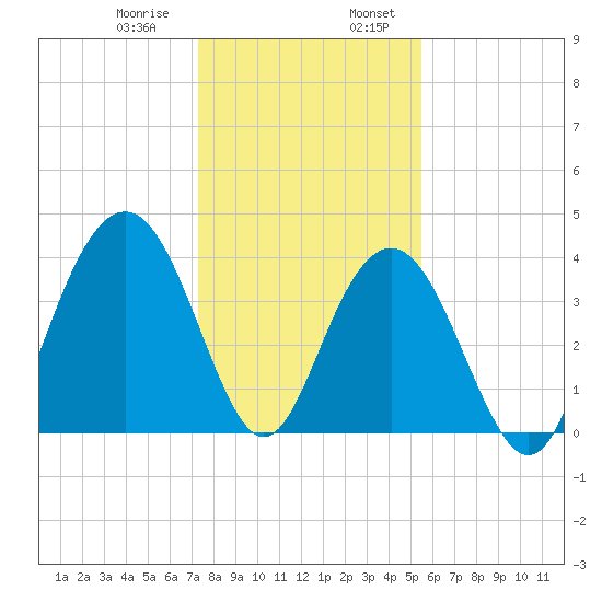 Winyah Bay Entrance tide chart for Saturday, January 9, 2021