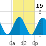 Winyah Bay Entrance tide chart for Monday, February 15, 2021