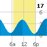 Winyah Bay Entrance tide chart for Wednesday, February 17, 2021