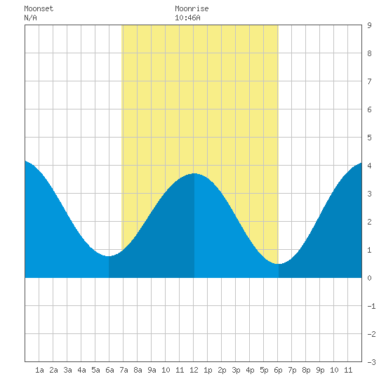 Winyah Bay Entrance tide chart for Thursday, February 18, 2021