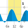 Winyah Bay Entrance tide chart for Monday, February 1, 2021