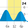 Winyah Bay Entrance tide chart for Wednesday, February 24, 2021
