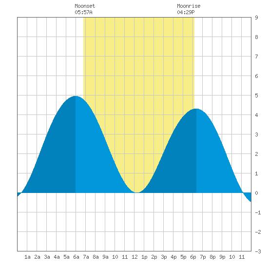 Winyah Bay Entrance tide chart for Thursday, February 25, 2021