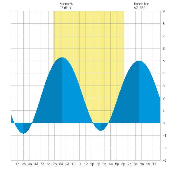 Winyah Bay Entrance tide chart for Sunday, February 28, 2021