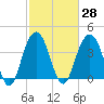 Winyah Bay Entrance tide chart for Sunday, February 28, 2021
